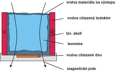 skull, která chrání induktor a dno od vysoké teploty taveného materiálu. Tato pec je vhodná pro výrobu oxido keramických a skleněných materiálů.