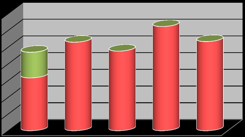 Závěrečný účet kapitoly 381 za rok 2015 7 Graf č. 1b: Přehled o plnění rozpočtu příjmů v letech 2011 2015 v grafickém vyjádření (v tis.