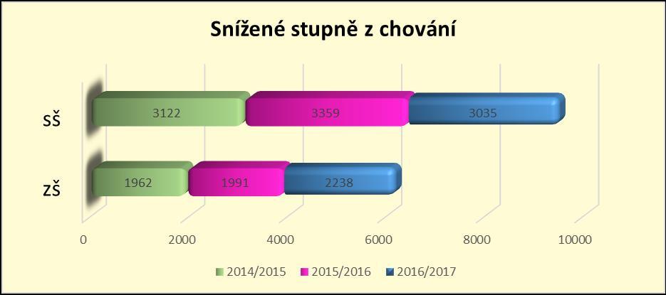 Snížený stupeň z chování je hodnocením žáka či studenta, které je v rozporu s pravidly chování a s ustanoveními vnitřního řádu školy.