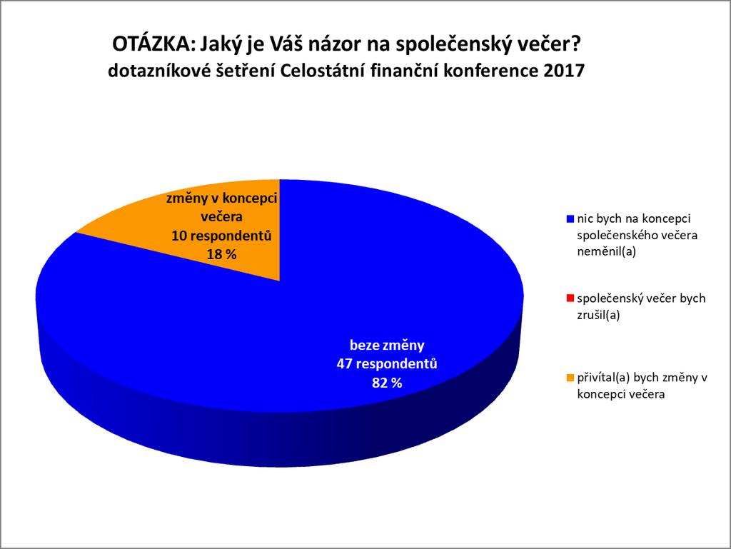 OTÁZKA 41: Jaký je Váš názor na společenský večer?