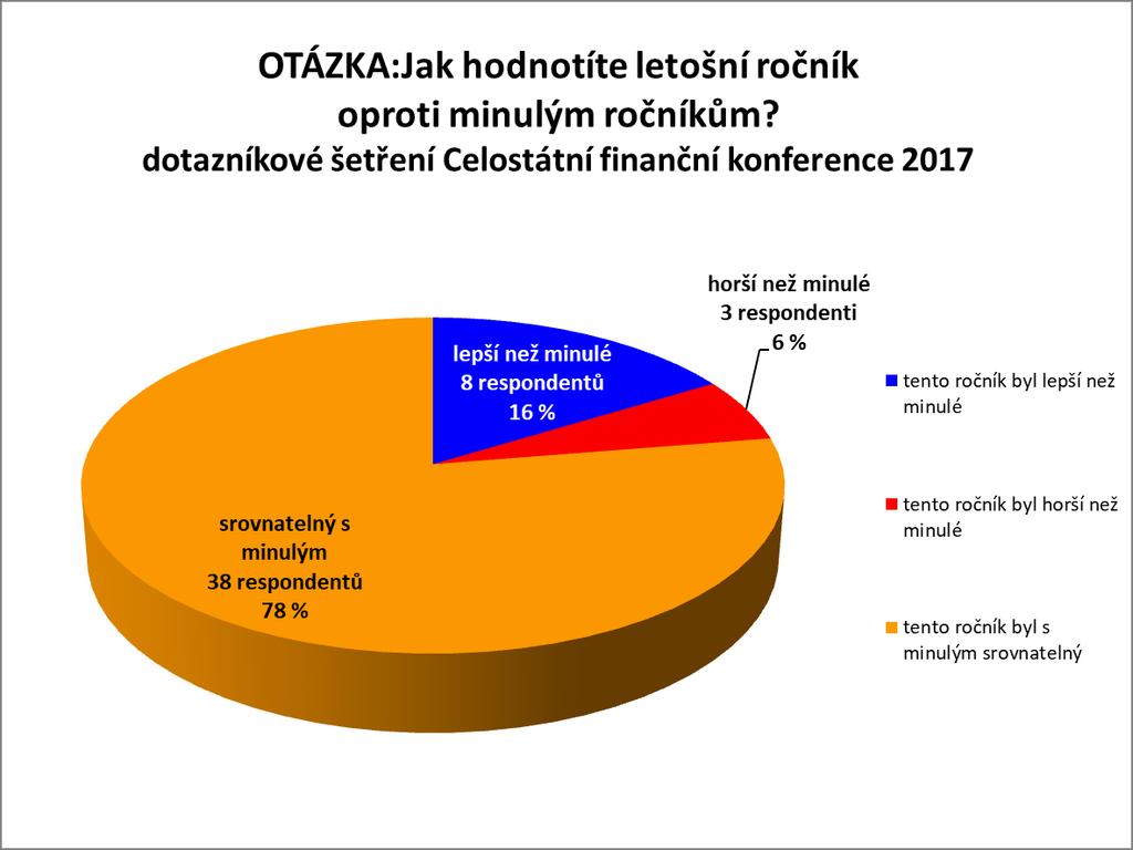 OTÁZKA 2: Jak hodnotíte letošní ročník oproti minulým ročníkům?