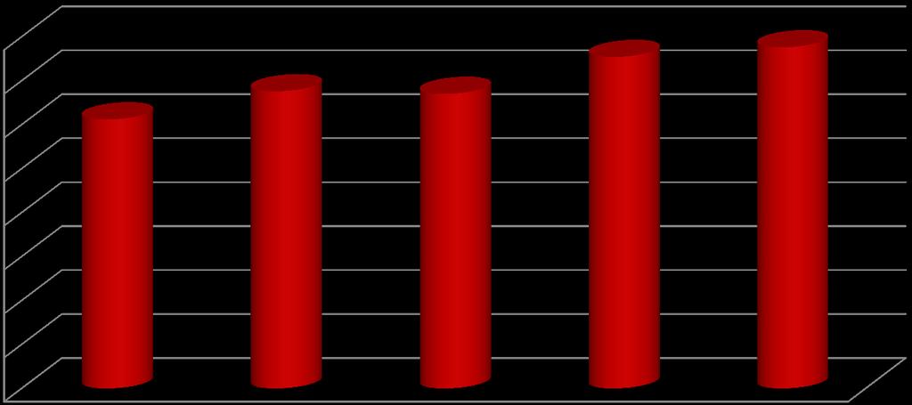 Počet studentl / Number of students Vývoj výjezdů na