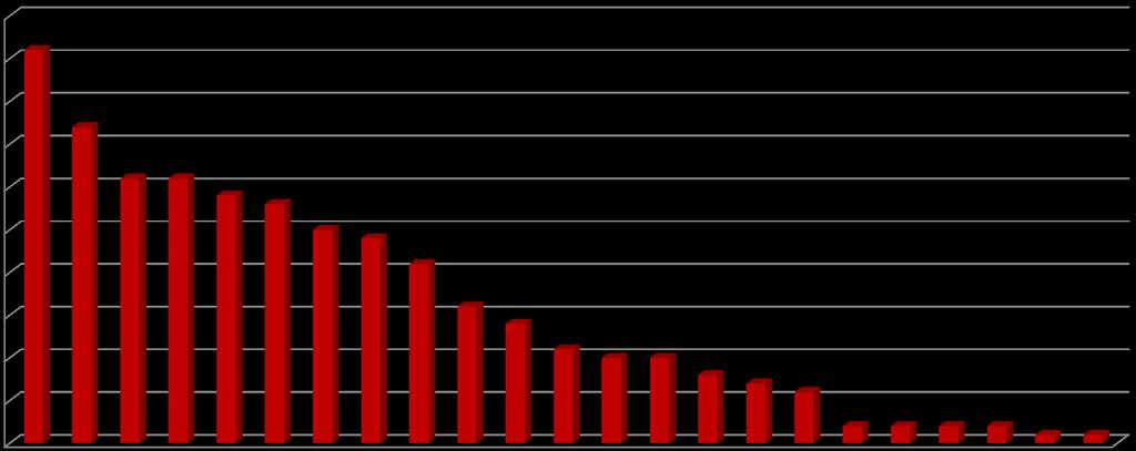 Počet studentů / Number of students Výjezdy podle zemí Mobility according to the countries Výjezdy