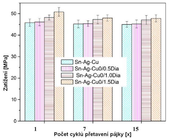 Obr. 2.5: Pevnost pájeného spoje zjištěná pomocí zkoušky střihem v závislosti na koncentraci diamantových nanočástic v SAC305 pájce a celkového počtu cyklu přetavení [23].