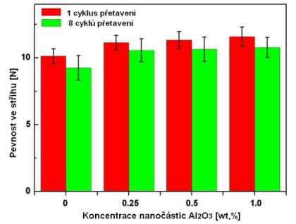 Zjištěné mechanické vlastnosti: - lehké zvýšení střihové pevnosti spoje, se stoupající koncentrací částic efekt výraznější, viz obr. 2.