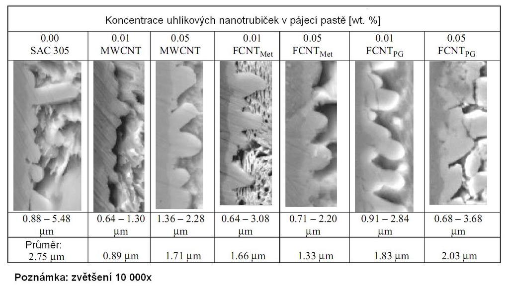 Obr. 2.12: Vliv na tvar a tloušťku IMC testované nanokompozitní pájky s uhlíkovými nanotrubičkami různých typů [30]. Nanočástice ZrO 2 [31] Použitá pájecí slitina: SAC305.
