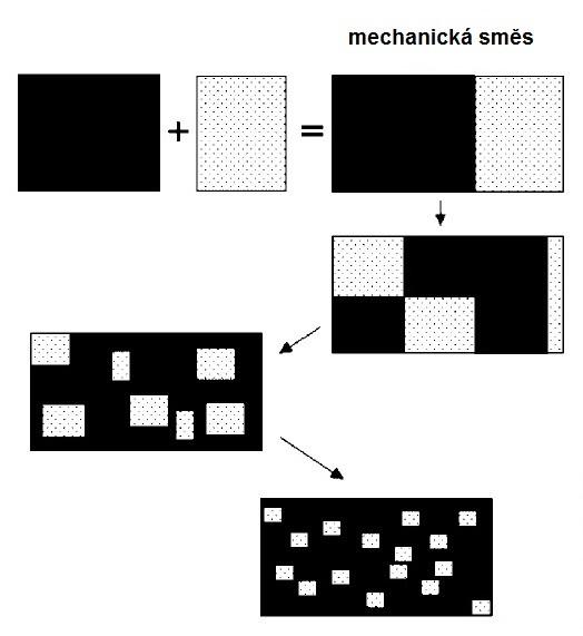 Obr. 1: Schéma tvorby nanokompozitních materiálů mechanickým procesem [4]. Ramadan a kol.