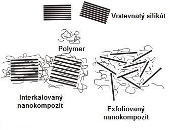 nanokompozitních materiálů. Doposud nejčastěji byly využívány polymerní materiály, v současnosti je však přihlíženo rovněž k volbě jiných struktur, jako jsou např. kovy či jejich oxidy.
