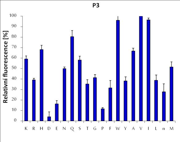 Obr. 29: Preference SmSP2 pro jednotlivé aminokyseliny v P1-P4 místech. Aktivita byl stanovena v aktivitním kinetické testu s použitím kombinatoriální knihovny fluorogenních syntetických tetrapeptidů.