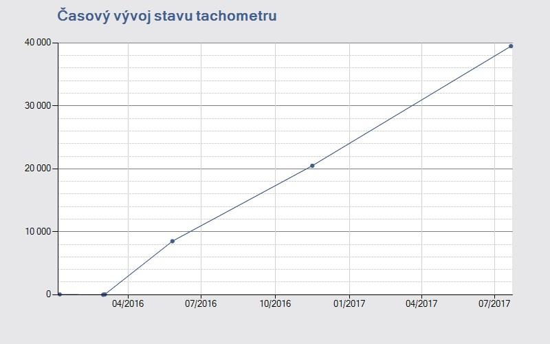 2016 V ČR REGISTROVÁNO JAKO nové PRVNÍ REGISTRACE V ČR 15.03.2016 Informace o kuponu AUTOTRACER Číslo kuponu pro opakovaný vstup: 0872506525 Datum aktivace kuponu: 15.03.2018 12:32:45 Platnost do: 14.