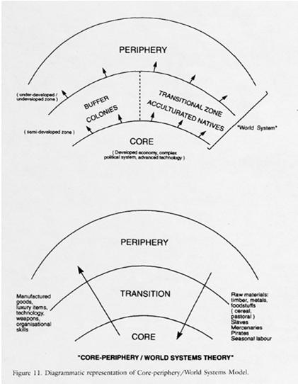 Core periphery ekonomicko sociální definice jinak prostorových termínů asymetrické vztahy mezi mocnějšími jádrovými oblastmi a méně komplexními periferiemi core většinou komplexní společnost s