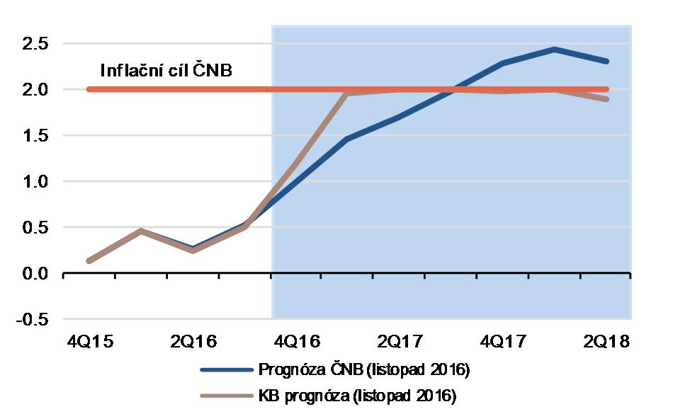 INFLAČNÍ VÝHLED ČNB: NA CÍLI V POLOVINĚ ROKU 2017 Bankovní rada neopustí kurzový závazek dříve než v Q2 17.
