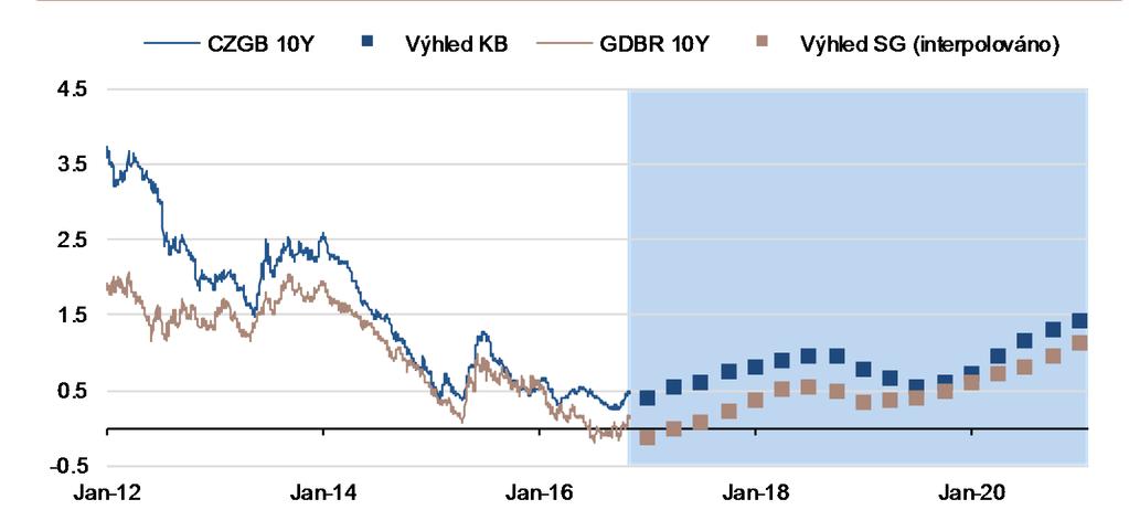 VÝNOSY CZGB: DLOUHÝ KONEC MÍRNĚ POROSTE Výnosy na dlouhém konci křivky začaly růst v říjnu 2016 kvůli vyšší inflaci i vyšším výnosům v eurozóně. Tento trend bude ze stejných důvodů pokračovat.