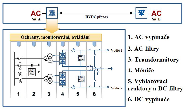 HVDC Light (ABB) či HVDC plus (Siemens) a dosahují výkonů od 50 MW do 2500 MW.