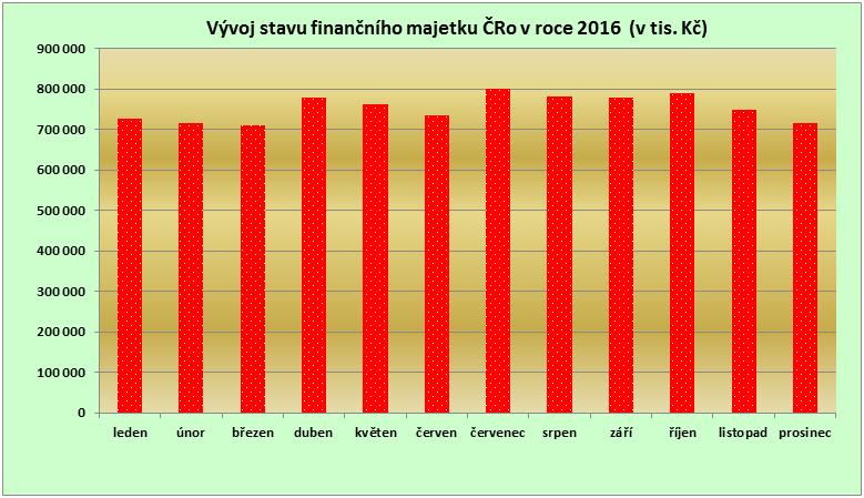 Vývoj stavu finančního majetku Českého rozhlasu (krátkodobého i dlouhodobého) během roku 2016 ukazuje následující graf a tabulka (stav je vždy uveden k poslednímu dni v měsíci): Stav finančního