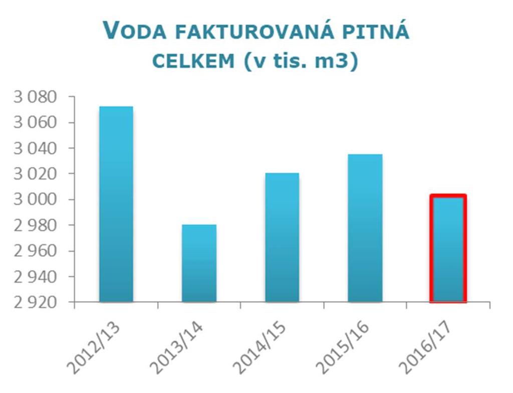 ÚVODNÍ SLOVO ZÁKLADNÍ ÚDAJE O SPOLEČNOSTI ZPRÁVA O ČINNOSTI INVESTICE PERSONÁLNÍ OBLAST ZPRÁVA AUDITORA PŘÍLOHY VÝVOJ HOSPODAŘENÍ S VODOU (v tis.