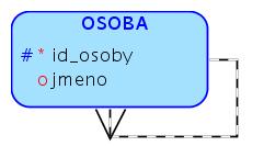 Implemenetace vztah na rela ní úrovni vztahy 1:N Rekurzivní vztah osoba(id_osoby, jmeno, manager_id) osoba[manager_id] osoba[id_osoby SQL CREATE TABLE osoba ( id_osoby integer PRIMARY KEY, jmeno