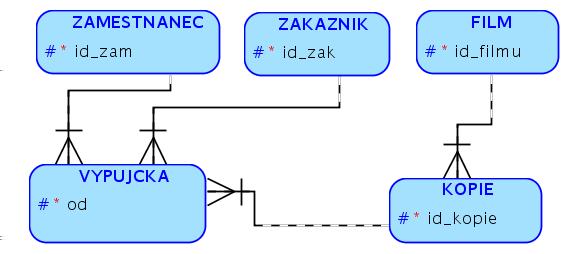 Migrace klí e prost ednictvím závislostí Migrace identikátoru entity, sloºený cizí klí zakaznik(id_zak) zamestnanec(id_zam) lm(id_lmu) kopie(id_lmu, id_kopie) vypujcka(od, id_zak, id_zam,