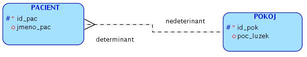Implemenetace vztah na rela ní úrovni vztahy 1:N Vztah 1:N, nepovinná ú ast determinantu 1. moºnost Jako v p edchozím p ípad. Rozdíl je ten, ºe atribut id_pok v tabulce pokoj bude nepovinný. 2.