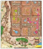 Příklad: Růžový, zelený a modrý hráč. Na řadě je růžový hráč. Může se přesunout o dvě pole a to buď na kartu ukazující dva poklady, nebo na kartu s jedním pokladem. Na řadě je zelený hráč.