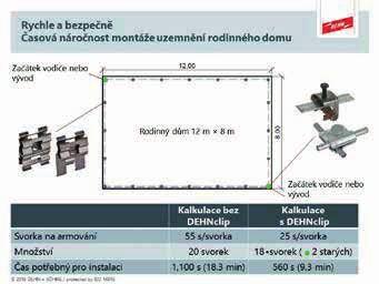 Vzhledem k následnému zalití betonem, nebude stejně ani v budoucnu potřeba spoj opět uvolnit. Díky závitu ve spodním dílu svorky, stačí pro její utažení pouze jeden nástroj.