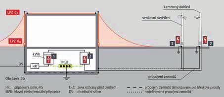 Zde je třeba dbát, aby tento do budovy tekoucí bleskový proud nepřetížil zde instalovaný SPD (Surge Protective Device, přepěťová ochrana).