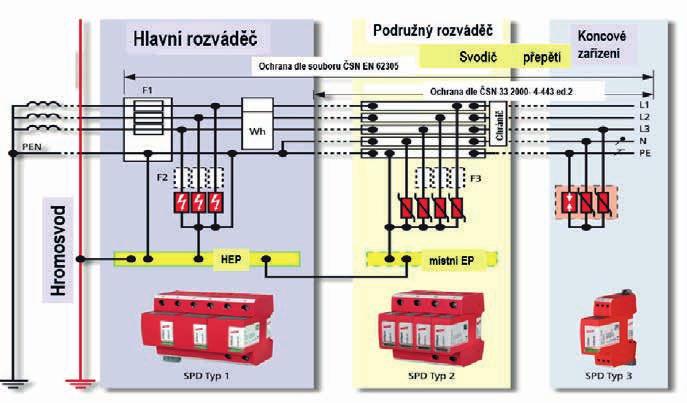 Neuzemnění kovových konstrukcí. Vysoká hodnota zemního odporu uzemnění. Existence několika uzemňovacích soustav v jednom objektu (areálu). Nevhodné uložení zemničů, svodů. Alternativní jímače ESE.