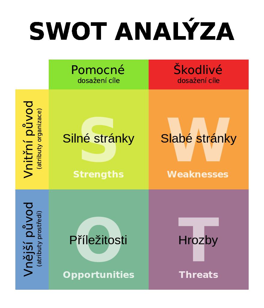 Analytická část ŠAP S - škola má nově vybavenou učebnu ICT, škola má dostatek motivovaných pedagogů, kteří se chtějí vzdělávat v oblasti ICT W škola má nedostatečné DVPP v oblasti ICT, škola má