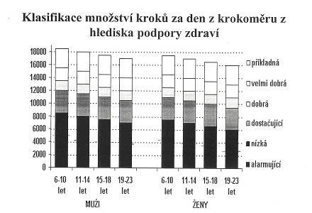 denní pohybová aktivita chlapců by měla v převažujícím počtu dnů v týdnu přesáhnout 75 minut, u dívek 65 minut organizovaná pohybová aktivita by měla být u chlapců i dívek nejméně třikrát týdně v