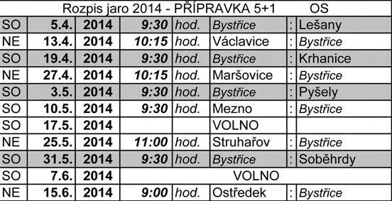 Suchá (Postupice) 3 x Jakub Pospíšil (Byst ice) 2 x Dominik
