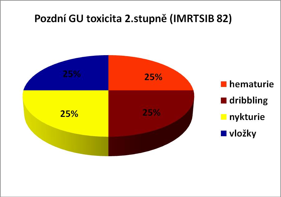 Stránka 104 Graf 22.