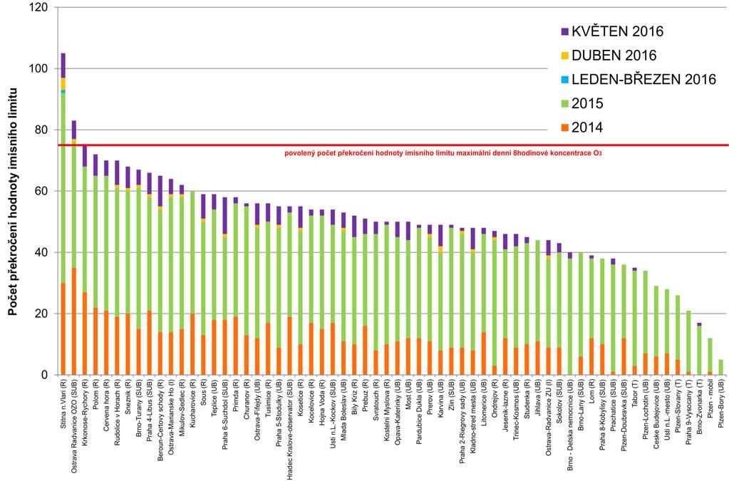 Obr. 9 Počet dnů, kdy maximální denní 8hodinová koncentrace O 3