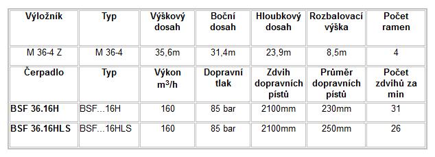 Obrázek 28: Putzmeister M36-4 Obrázek 29: Putzmeister M36-4 - informace Brinkman KP 715 Na druhou a třetí etapu není možné použít čerpadlo na beton, proto bude použito