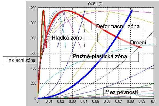 Acta Metallurgica Slovaca, 13, 2007, 2 (253-261) 260 změ n vlivem vně jšího namáhání v pružné a plastické oblasti ve smyslu schematu na obr.