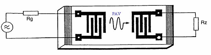 6 FILTRY S AKUSTICKOU POVRCHOVOU VLNOU (SAW SURFACE ACOUSTIC WAVE) Filtry s povrchovou akustickou vlnou (Obr. 6.1) jsou koncipovány na základním principu keramických filtrů.
