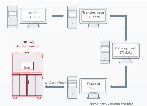 2.2 Práce s daty v systému Jak již bylo výše uvedeno, vstupem 3D tisku jsou elektronická data vycházející z CAD modelu, tudíž předpokladem pro správně postavený kovový díl aditivním laserovým