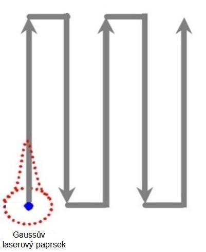 2.5.1 Vliv výkonu paprsku (laser power) a rychlosti skenování (scanning speed) na strukturu materiálu Množství kapalné složky v tavenině závisí na teplotě spékání, která je ovlivněná energií předané