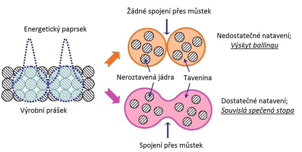 2.5.2 Balling Aditivní výroba (AM) je komplexní fyzikální metalurgický proces a kvůli své složité povaze stále existují mnohé překážky k dosažení vysoce kvalitních kovových dílů s příznivými