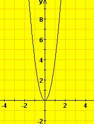 1 Kvadratická funkce VIII Příklad 1 3 4 9 4 Určete, které z bodů 1;4, ;, 3;1, 1;4 Řešení: Pro bod o souřadnicích 1;4 : leží na grafu funkce y 4x.