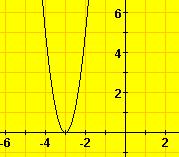 R H ( f ) ; 0 3 leží na grafu funkce y x.