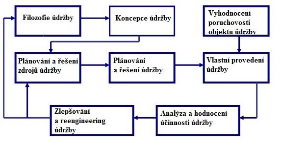 17 Pokud je na údržbu nahlíženo v nejjednodušším možném způsobu, potom každý správně vyprojektovaný a implementovaný systém údržby musí být postaven na tzv.