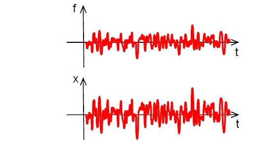 [1] Obrázek 3-4 - Kmitání buzené silou, která má náhodný průběh [1] 3.2 Matematický popis kmitavého pohybu V kapitole 3.1.1 byly popsány základní veličiny popisující kmitavý pohyb.