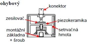 Smykové akcelerometry v provedení delta-shear jsou dostatečně citlivé a přitom v tomto provedení odpadávají nevýhody tlakového typu akcelerometru.