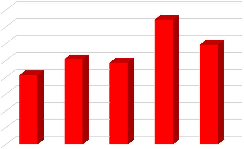 Produkce (tuny/rok) Graf 6 Celkové produkce nebezpečných odpadů v letech 2013