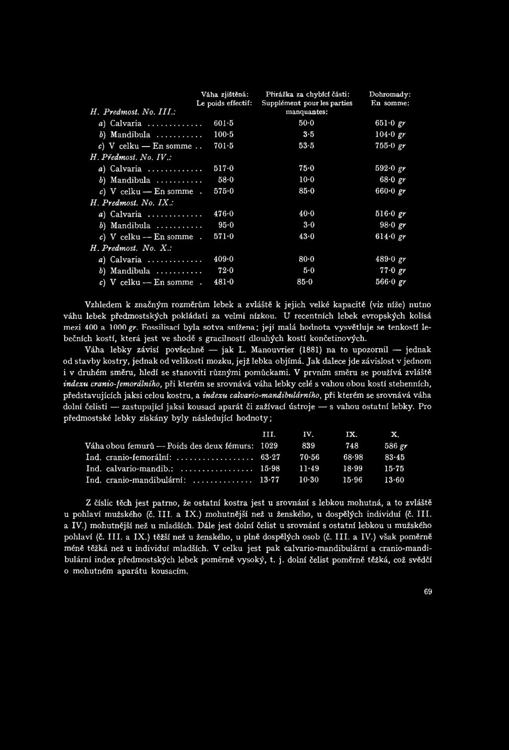 98-0 gr 43-0 614-0 gr 80-0 489-0 gr 5-0 77-0 gr 85-0 566-0 gr Vzhledem k značným rozměrům lebek a zvláště k jejich velké kapacitě (viz níže) nutno váhu lebek předmostských pokládati za velmi nízkou.