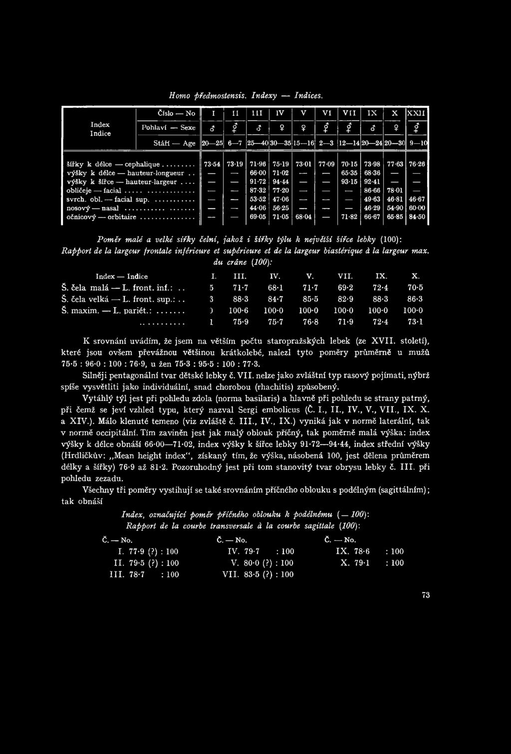 . 66-00 71-02 65-35 68-36 výšky k šířce hauteur-largeur... 91-72 94-44 93-15 92-41 obličeje - facial... 87-32 77-20. 86-66 78-01 svrch. obl. facial sup... 53-52 47-06 49-63 46-81 46-67 nosový nasal.