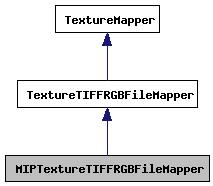 3.2.3 MIPTextureTIFFRGBFileMapper Tato třída se liší od třídy MIPTextureTIFFRGBMemoryMapper pouze přístupem k datům MIP textury.