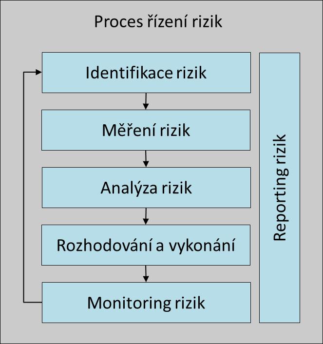 B.3.3 ORSA Process Proces vlastního posouzení rizik a solventnosti (ORSA) je navržen způsobem, aby přirozeně doplňoval a propojoval řízení rizik a procesy obchodního plánování.