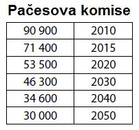 Parita podle NEK a NEK2 Technologie Investiční náklady Kč/kWe Roční fixní náklady Kč/kWe Proměnn é náklady Kč/kWh Využití