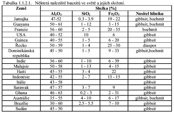Výroba hliníku Bayerova metoda pro gibbsitické bauxity: Al(OH)3 + NaOH NaAlO2 + 2 H2O pro boehmitické bauxity: AlOOH + NaOH NaAlO2 + H2O (T loužení 100 C) (T loužení 200 C) pro diasporické bauxity: